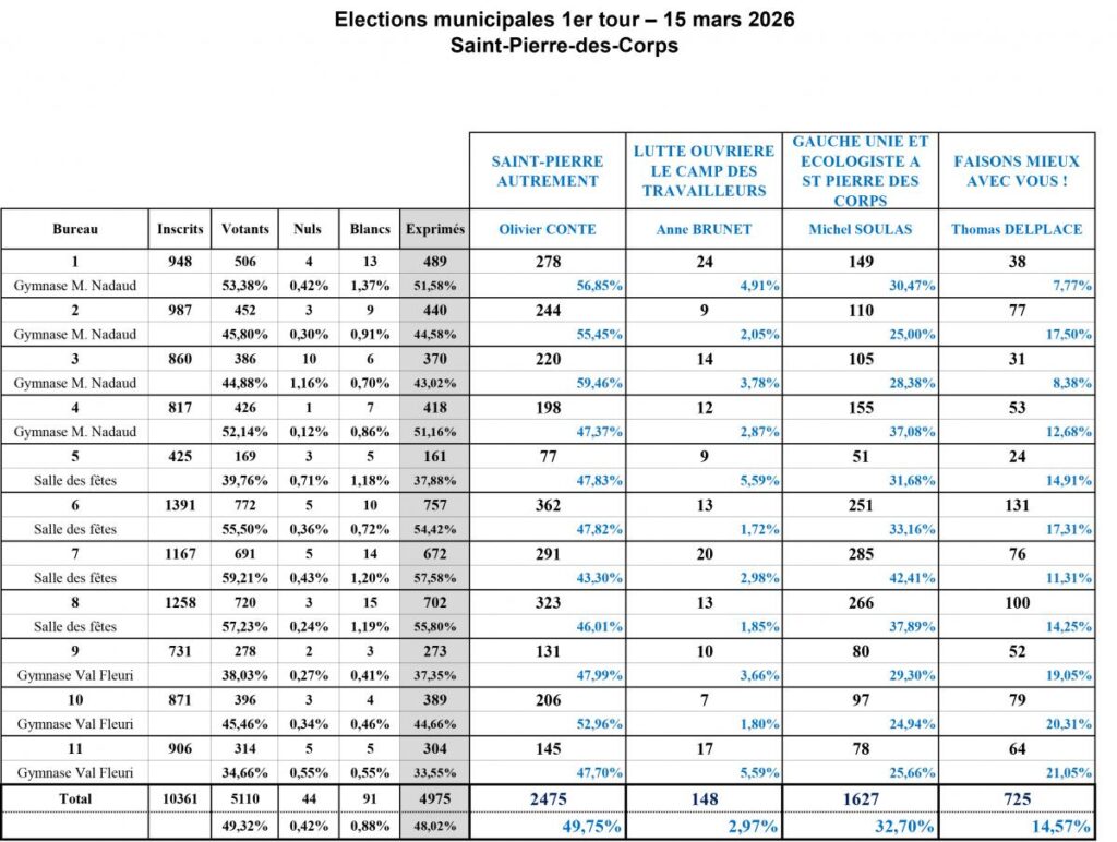 Résultats du second tour 2026